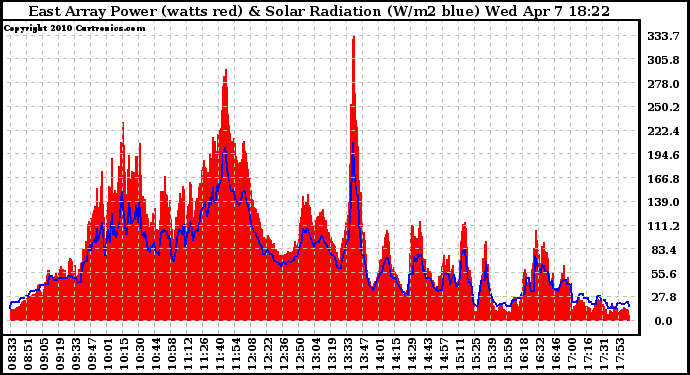 Solar PV/Inverter Performance East Array Power Output & Solar Radiation