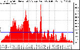 Solar PV/Inverter Performance East Array Actual & Average Power Output