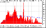 Solar PV/Inverter Performance East Array Actual & Running Average Power Output