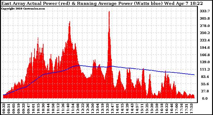 Solar PV/Inverter Performance East Array Actual & Running Average Power Output