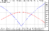 Solar PV/Inverter Performance Sun Altitude Angle & Azimuth Angle