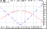 Solar PV/Inverter Performance Sun Altitude Angle & Sun Incidence Angle on PV Panels