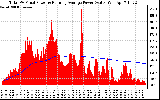 Solar PV/Inverter Performance Total PV Panel & Running Average Power Output