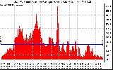 Solar PV/Inverter Performance Total PV Panel Power Output