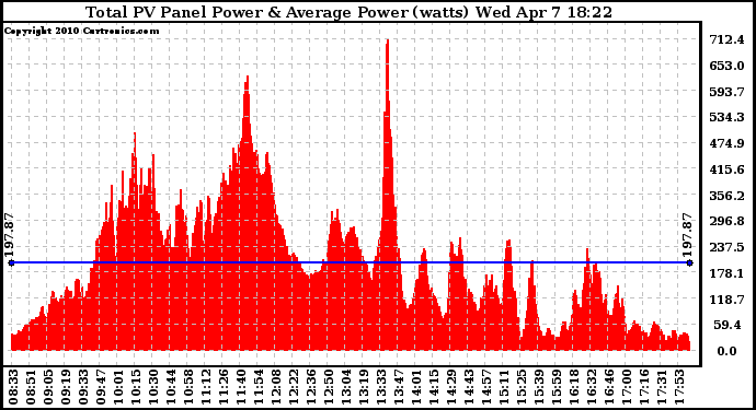 Solar PV/Inverter Performance Total PV Panel Power Output