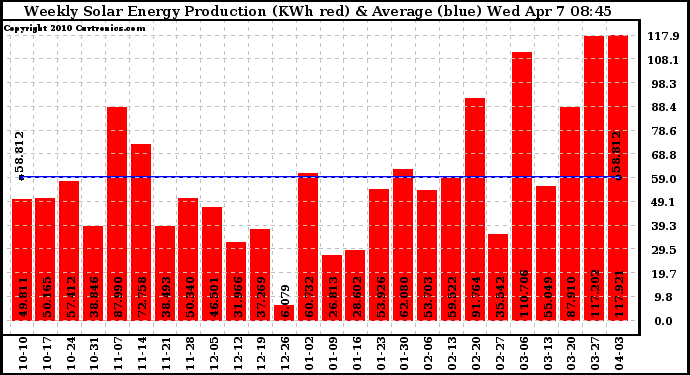 Solar PV/Inverter Performance Weekly Solar Energy Production