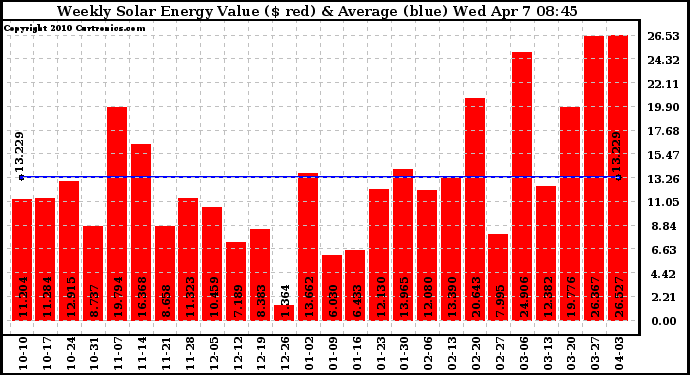 Solar PV/Inverter Performance Weekly Solar Energy Production Value