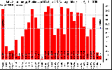 Solar PV/Inverter Performance Daily Solar Energy Production