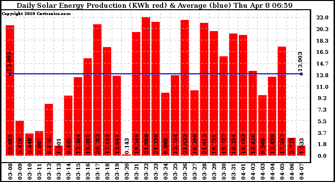 Solar PV/Inverter Performance Daily Solar Energy Production