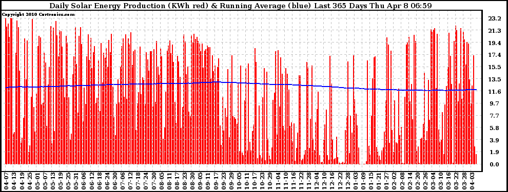 Solar PV/Inverter Performance Daily Solar Energy Production Running Average Last 365 Days