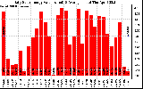 Solar PV/Inverter Performance Daily Solar Energy Production Value