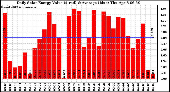 Solar PV/Inverter Performance Daily Solar Energy Production Value