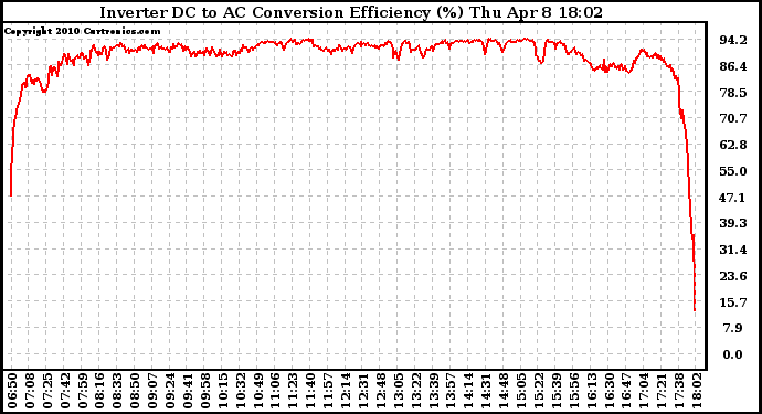 Solar PV/Inverter Performance Inverter DC to AC Conversion Efficiency