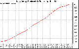 Solar PV/Inverter Performance Daily Energy Production