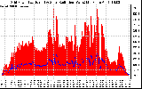 Solar PV/Inverter Performance Grid Power & Solar Radiation