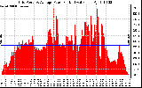 Solar PV/Inverter Performance Inverter Power Output