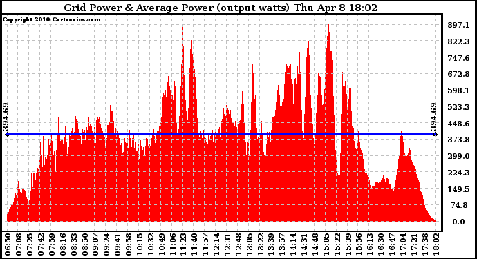 Solar PV/Inverter Performance Inverter Power Output