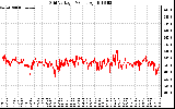 Solar PV/Inverter Performance Grid Voltage