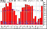 Milwaukee Solar Powered Home Monthly Production Running Average