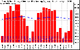 Milwaukee Solar Powered Home Monthly Production Value Running Average