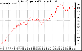 Solar PV/Inverter Performance Outdoor Temperature