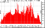 Solar PV/Inverter Performance Solar Radiation & Day Average per Minute