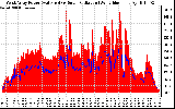 Solar PV/Inverter Performance West Array Power Output & Solar Radiation