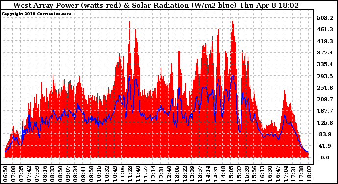 Solar PV/Inverter Performance West Array Power Output & Solar Radiation