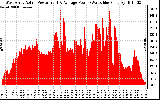 Solar PV/Inverter Performance West Array Actual & Average Power Output