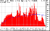 Solar PV/Inverter Performance West Array Actual & Running Average Power Output