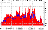 Solar PV/Inverter Performance East Array Power Output & Solar Radiation