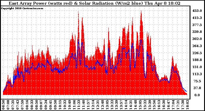 Solar PV/Inverter Performance East Array Power Output & Solar Radiation