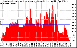 Solar PV/Inverter Performance East Array Actual & Average Power Output