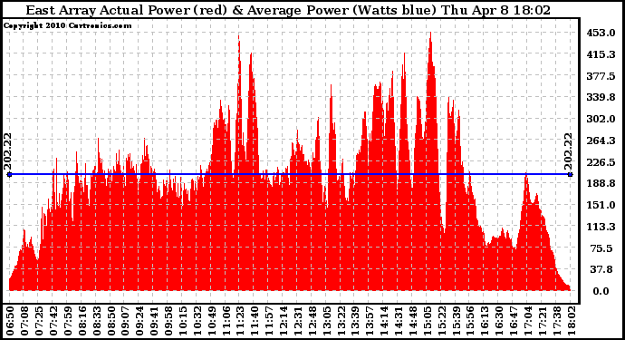 Solar PV/Inverter Performance East Array Actual & Average Power Output