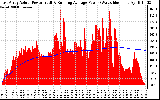 Solar PV/Inverter Performance East Array Actual & Running Average Power Output