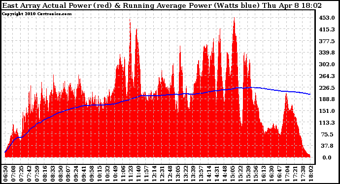 Solar PV/Inverter Performance East Array Actual & Running Average Power Output