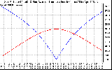 Solar PV/Inverter Performance Sun Altitude Angle & Azimuth Angle