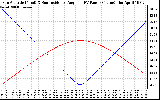 Solar PV/Inverter Performance Sun Altitude Angle & Sun Incidence Angle on PV Panels