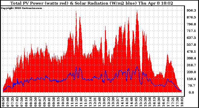 Solar PV/Inverter Performance Total PV Panel Power Output & Solar Radiation