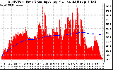 Solar PV/Inverter Performance Total PV Panel & Running Average Power Output