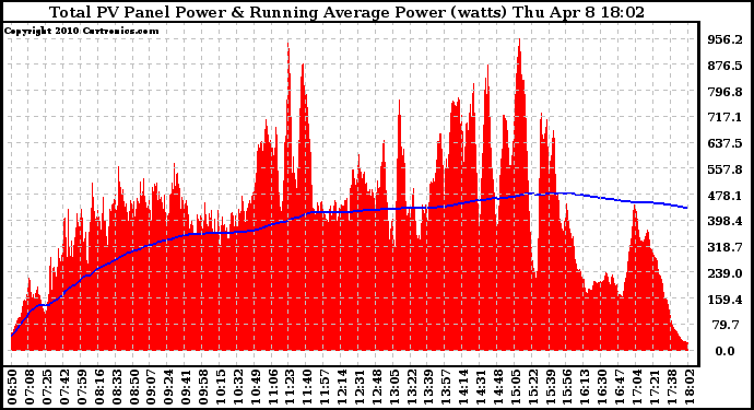 Solar PV/Inverter Performance Total PV Panel & Running Average Power Output