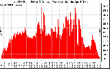 Solar PV/Inverter Performance Total PV Panel Power Output