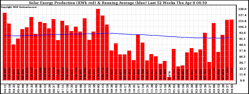 Solar PV/Inverter Performance Weekly Solar Energy Production Running Average Last 52 Weeks