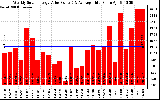 Solar PV/Inverter Performance Weekly Solar Energy Production Value