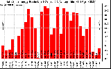 Solar PV/Inverter Performance Daily Solar Energy Production