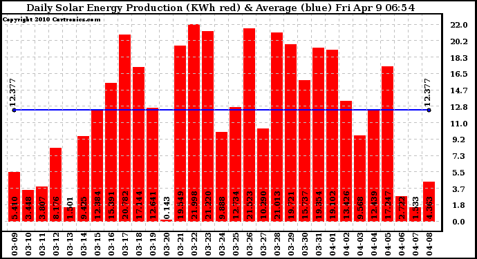 Solar PV/Inverter Performance Daily Solar Energy Production