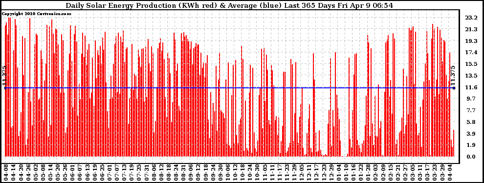 Solar PV/Inverter Performance Daily Solar Energy Production Last 365 Days