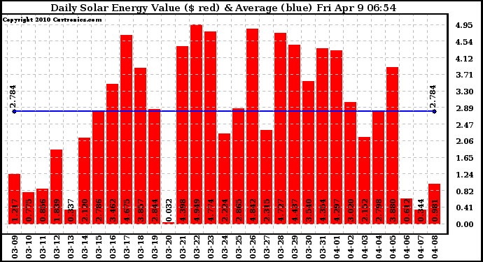 Solar PV/Inverter Performance Daily Solar Energy Production Value