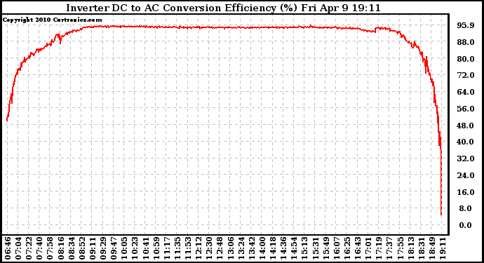 Solar PV/Inverter Performance Inverter DC to AC Conversion Efficiency