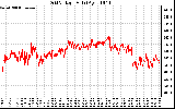 Solar PV/Inverter Performance Grid Voltage